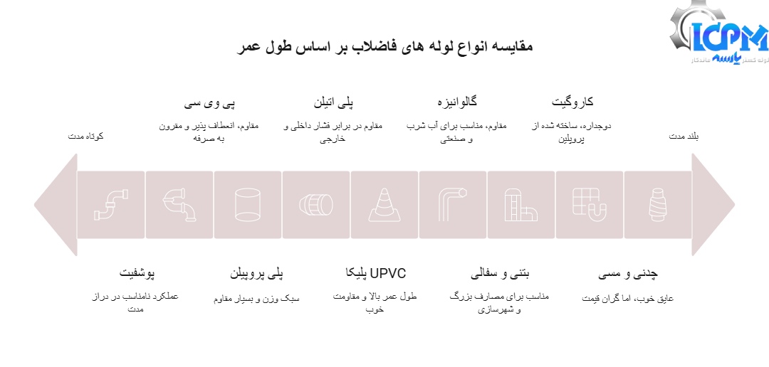 مقایسه انواع لوله های پلیکا